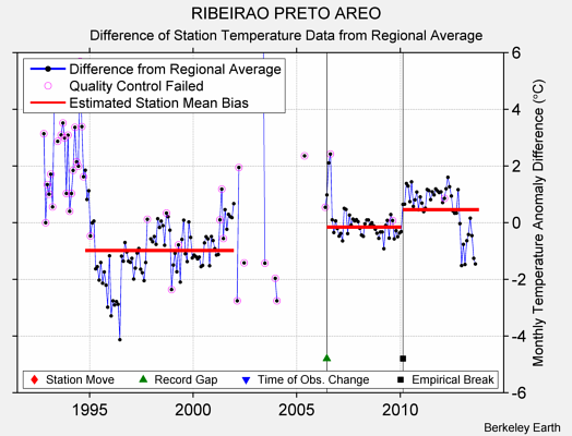 RIBEIRAO PRETO AREO difference from regional expectation