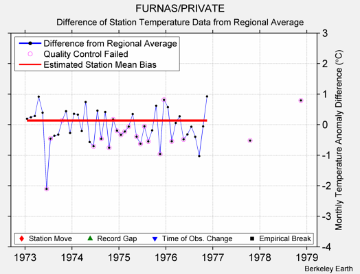 FURNAS/PRIVATE difference from regional expectation