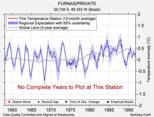 FURNAS/PRIVATE comparison to regional expectation