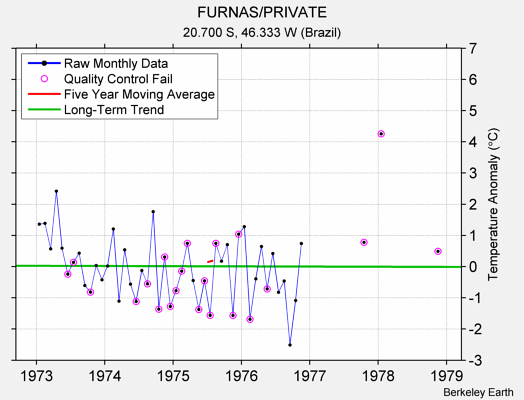 FURNAS/PRIVATE Raw Mean Temperature