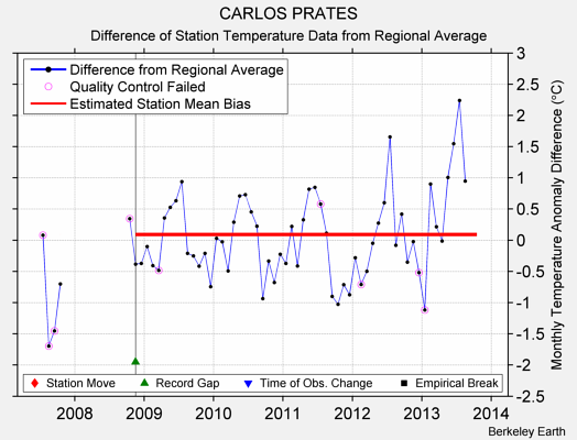 CARLOS PRATES difference from regional expectation