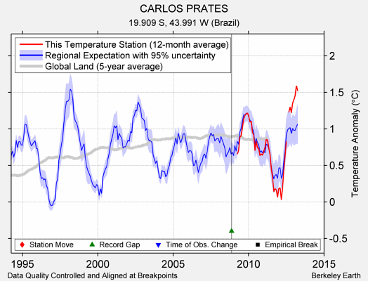 CARLOS PRATES comparison to regional expectation