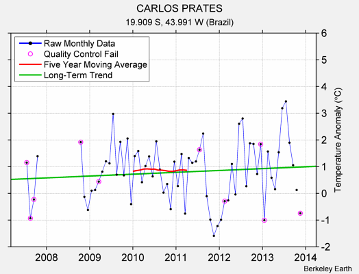 CARLOS PRATES Raw Mean Temperature