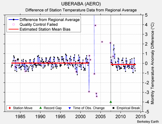 UBERABA (AERO) difference from regional expectation