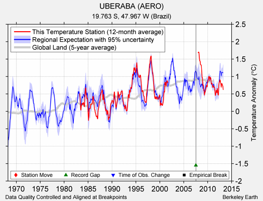 UBERABA (AERO) comparison to regional expectation