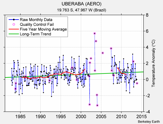 UBERABA (AERO) Raw Mean Temperature