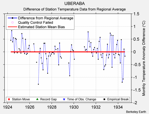 UBERABA difference from regional expectation