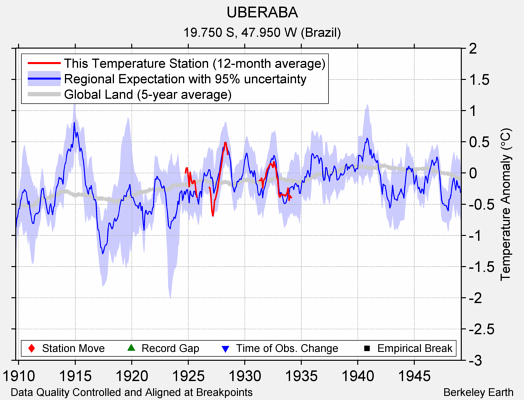 UBERABA comparison to regional expectation