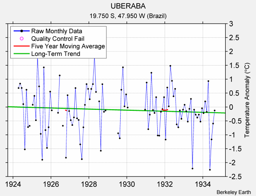 UBERABA Raw Mean Temperature