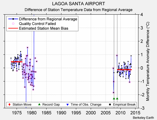 LAGOA SANTA AIRPORT difference from regional expectation