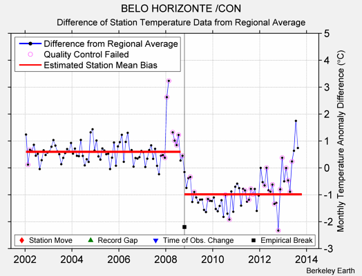 BELO HORIZONTE /CON difference from regional expectation