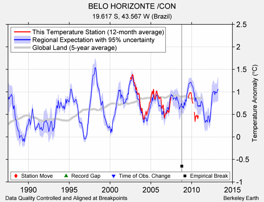 BELO HORIZONTE /CON comparison to regional expectation