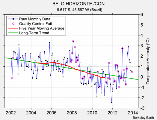 BELO HORIZONTE /CON Raw Mean Temperature