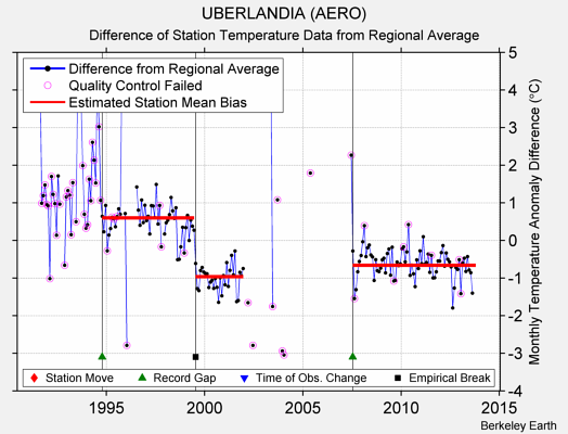 UBERLANDIA (AERO) difference from regional expectation