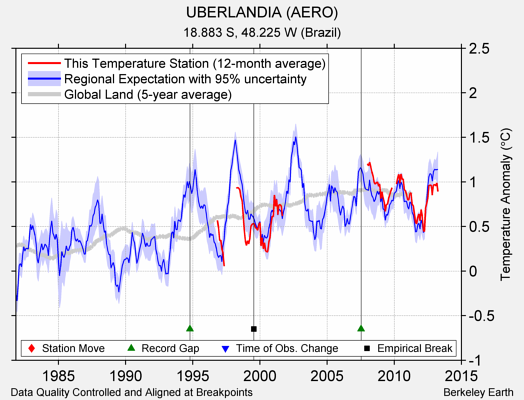 UBERLANDIA (AERO) comparison to regional expectation