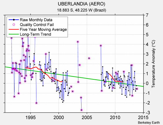 UBERLANDIA (AERO) Raw Mean Temperature