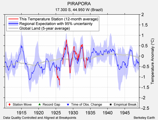 PIRAPORA comparison to regional expectation