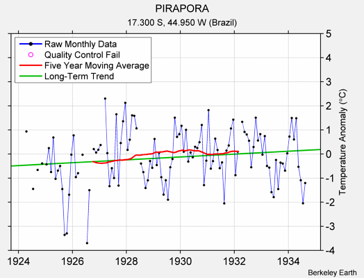 PIRAPORA Raw Mean Temperature