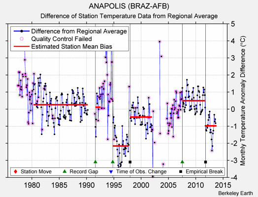 ANAPOLIS (BRAZ-AFB) difference from regional expectation