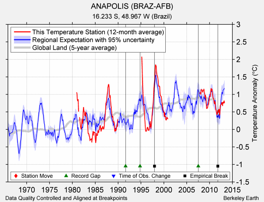 ANAPOLIS (BRAZ-AFB) comparison to regional expectation