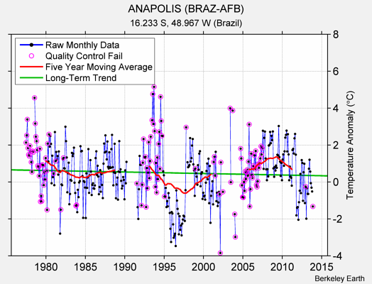 ANAPOLIS (BRAZ-AFB) Raw Mean Temperature