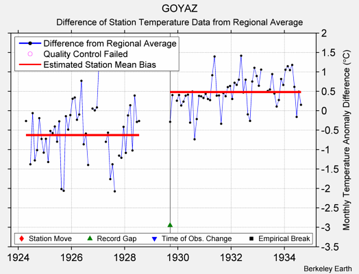 GOYAZ difference from regional expectation