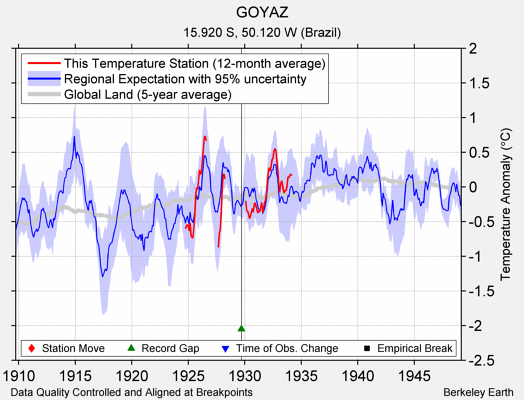 GOYAZ comparison to regional expectation