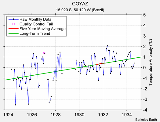 GOYAZ Raw Mean Temperature