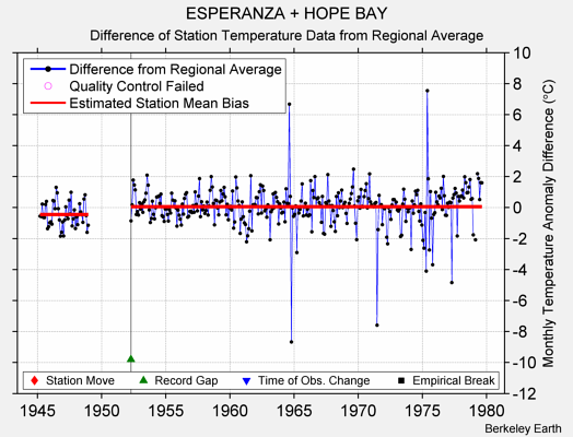 ESPERANZA + HOPE BAY difference from regional expectation