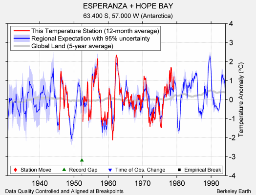 ESPERANZA + HOPE BAY comparison to regional expectation