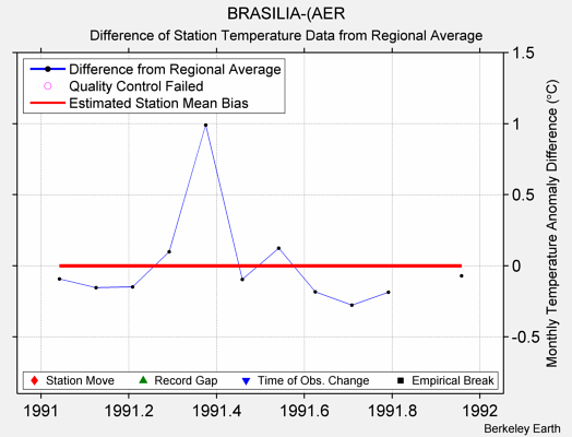 BRASILIA-(AER difference from regional expectation