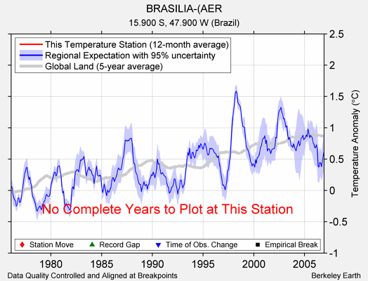 BRASILIA-(AER comparison to regional expectation