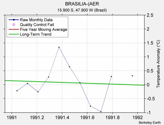 BRASILIA-(AER Raw Mean Temperature