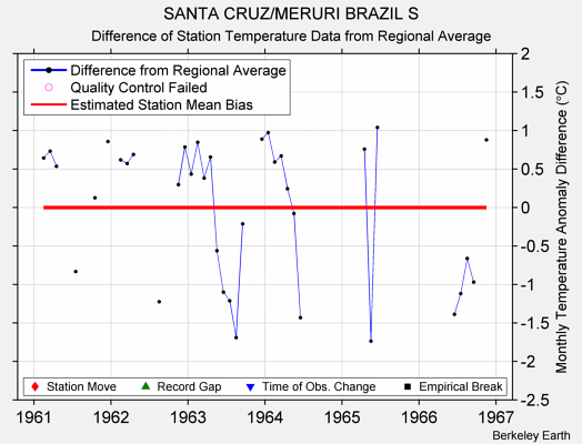 SANTA CRUZ/MERURI BRAZIL S difference from regional expectation