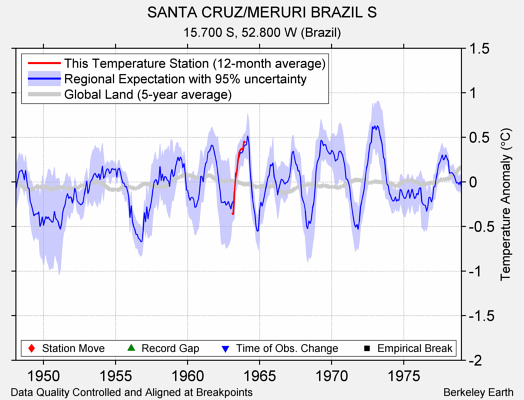 SANTA CRUZ/MERURI BRAZIL S comparison to regional expectation