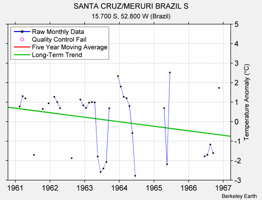 SANTA CRUZ/MERURI BRAZIL S Raw Mean Temperature