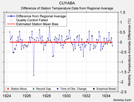 CUYABA difference from regional expectation