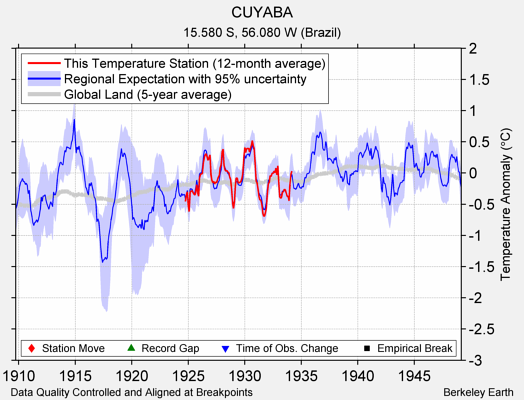 CUYABA comparison to regional expectation