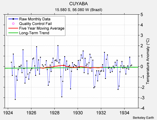 CUYABA Raw Mean Temperature