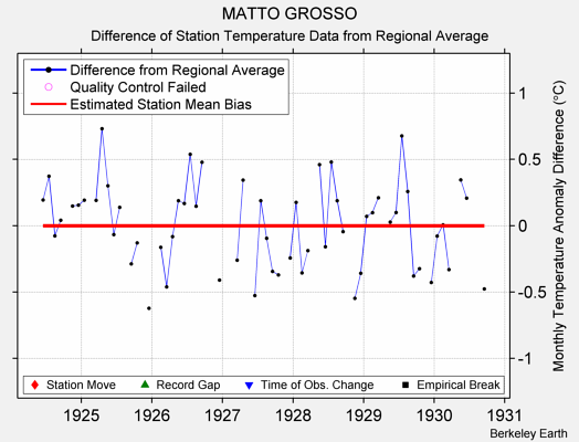 MATTO GROSSO difference from regional expectation