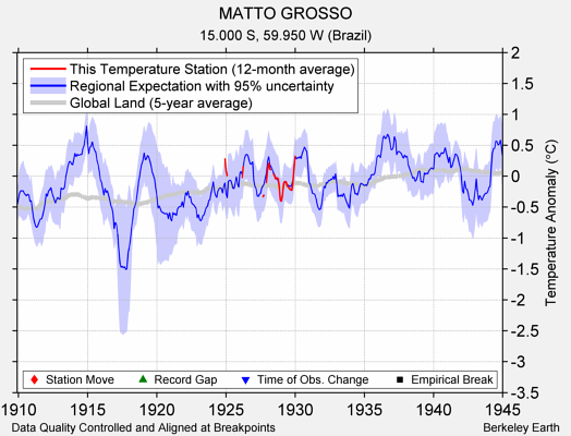 MATTO GROSSO comparison to regional expectation