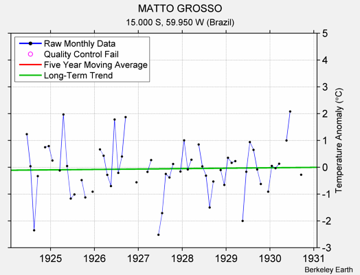 MATTO GROSSO Raw Mean Temperature