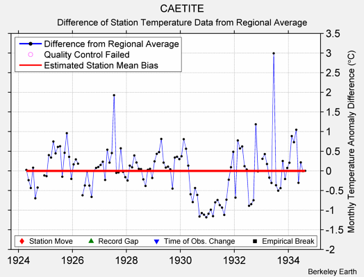 CAETITE difference from regional expectation