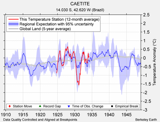 CAETITE comparison to regional expectation