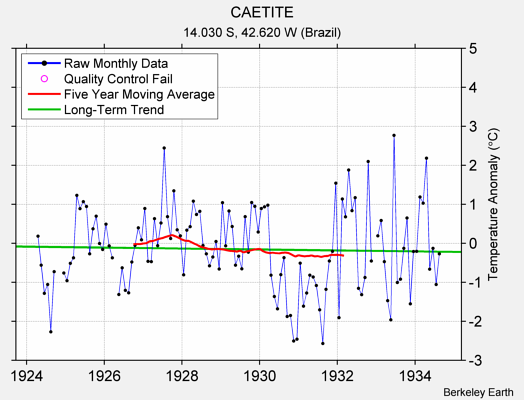 CAETITE Raw Mean Temperature