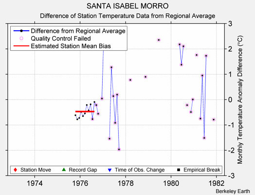 SANTA ISABEL MORRO difference from regional expectation