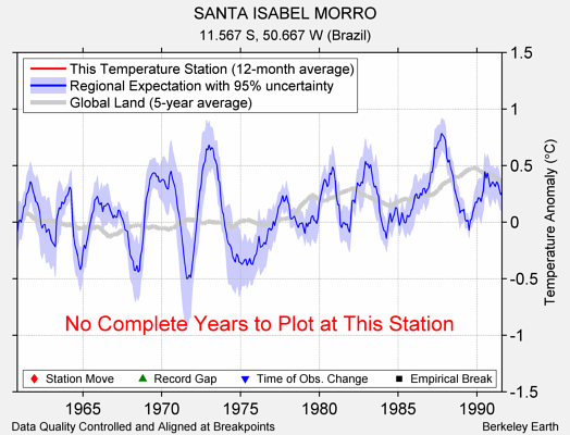 SANTA ISABEL MORRO comparison to regional expectation