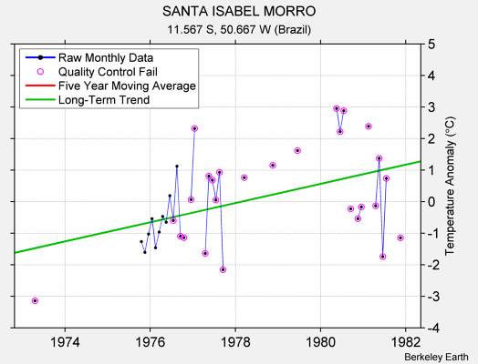 SANTA ISABEL MORRO Raw Mean Temperature