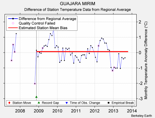 GUAJARA MIRIM difference from regional expectation