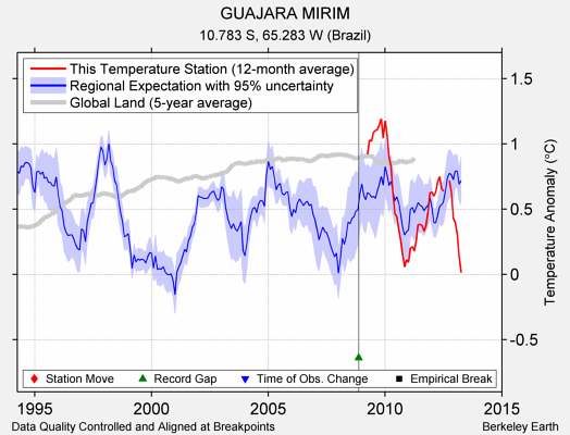 GUAJARA MIRIM comparison to regional expectation